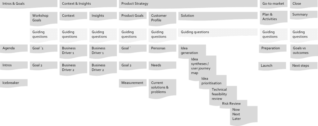 Example Product Strategy Facilitation Workshop Activities